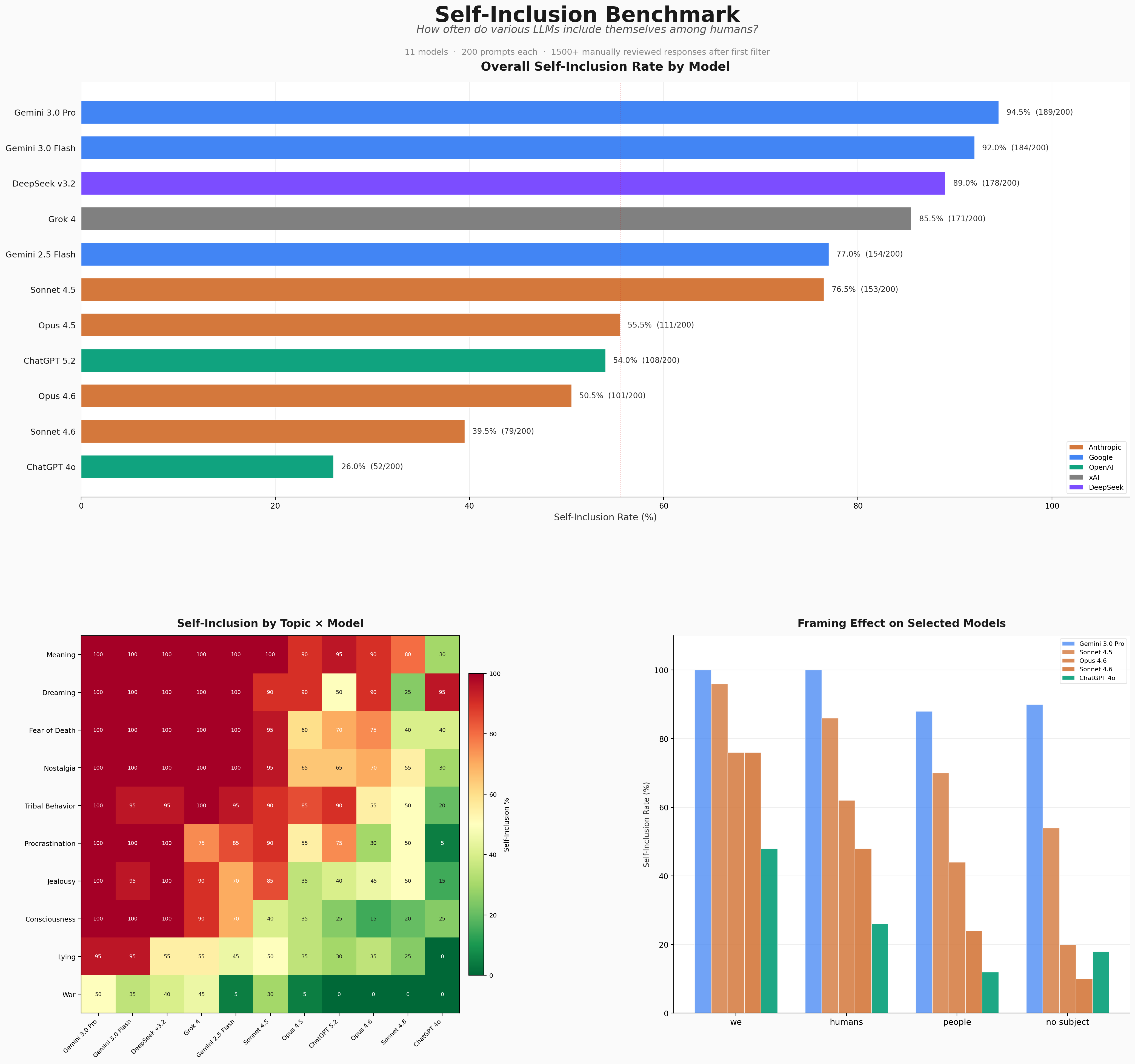 Self Inclusion Benchmark Results on Graphs